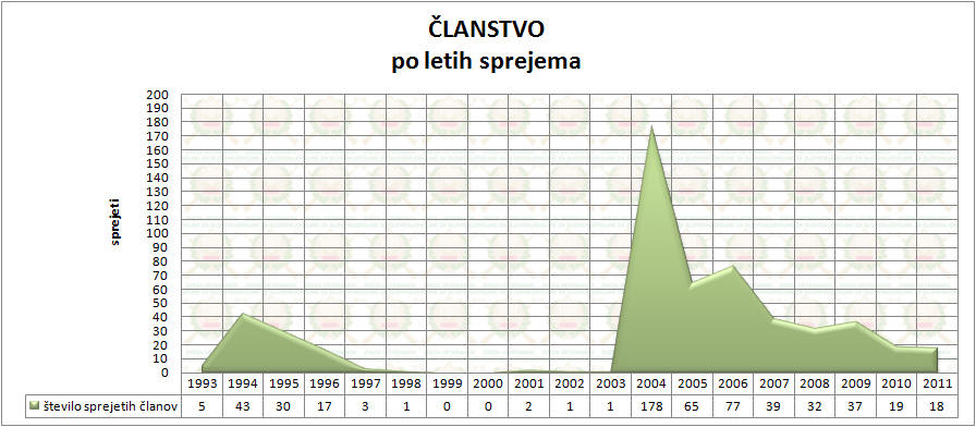 graf sprejema članov po letih