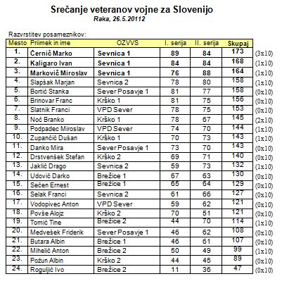 streljanje rezultati